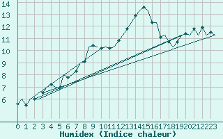 Courbe de l'humidex pour Cranwell