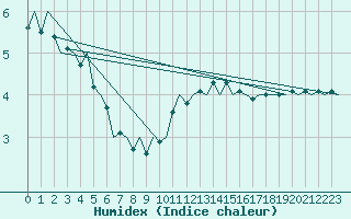 Courbe de l'humidex pour Klagenfurt-Flughafen