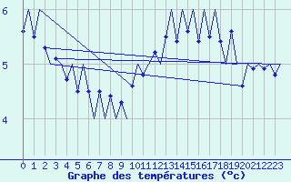 Courbe de tempratures pour Platform Hoorn-a Sea