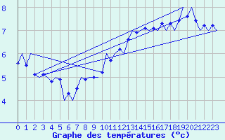 Courbe de tempratures pour Tiree