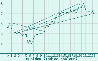 Courbe de l'humidex pour Tiree