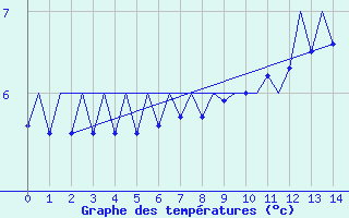 Courbe de tempratures pour Rheine-Bentlage