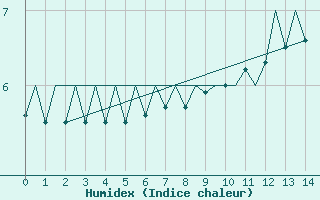 Courbe de l'humidex pour Rheine-Bentlage