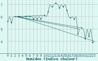 Courbe de l'humidex pour Jersey (UK)