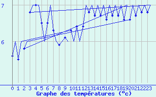 Courbe de tempratures pour Platform L9-ff-1 Sea