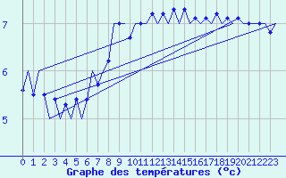 Courbe de tempratures pour Muenster / Osnabrueck