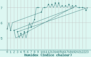 Courbe de l'humidex pour Muenster / Osnabrueck