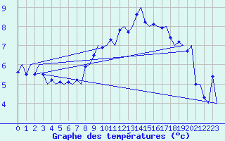 Courbe de tempratures pour Haugesund / Karmoy