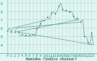 Courbe de l'humidex pour Haugesund / Karmoy