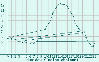 Courbe de l'humidex pour Landsberg