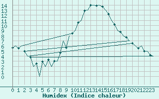 Courbe de l'humidex pour Huesca (Esp)