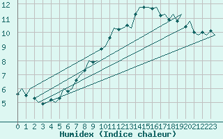 Courbe de l'humidex pour Dublin (Ir)