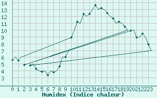 Courbe de l'humidex pour Nordholz