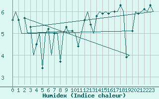 Courbe de l'humidex pour Platform A12-cpp Sea