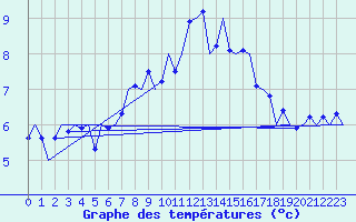 Courbe de tempratures pour Nordholz