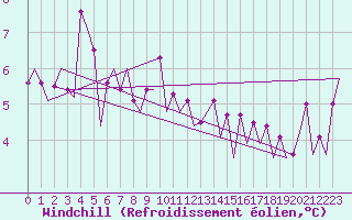 Courbe du refroidissement olien pour Platform Awg-1 Sea