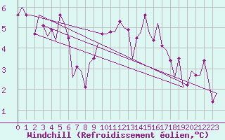 Courbe du refroidissement olien pour Cork Airport