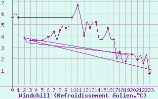 Courbe du refroidissement olien pour Marham