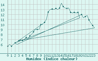 Courbe de l'humidex pour London / Heathrow (UK)