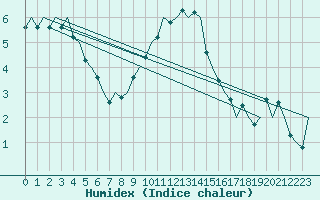 Courbe de l'humidex pour Amsterdam Airport Schiphol