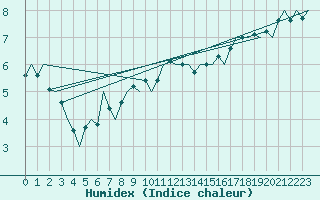 Courbe de l'humidex pour Lechfeld