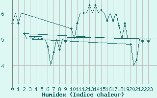 Courbe de l'humidex pour Bonn (All)