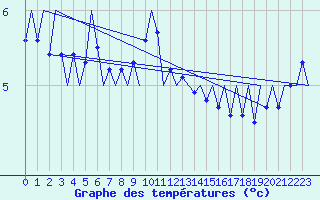 Courbe de tempratures pour Platform F16-a Sea