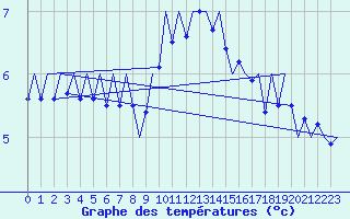 Courbe de tempratures pour Volkel