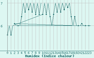 Courbe de l'humidex pour Kristiansand / Kjevik