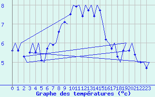 Courbe de tempratures pour Alesund / Vigra