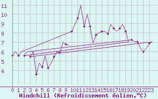 Courbe du refroidissement olien pour Innsbruck-Flughafen