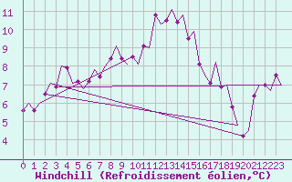 Courbe du refroidissement olien pour Amsterdam Airport Schiphol