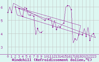 Courbe du refroidissement olien pour Leeuwarden