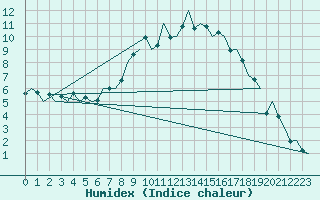 Courbe de l'humidex pour Leeming