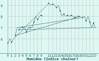 Courbe de l'humidex pour Bremen