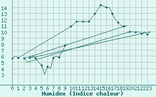 Courbe de l'humidex pour Huesca (Esp)