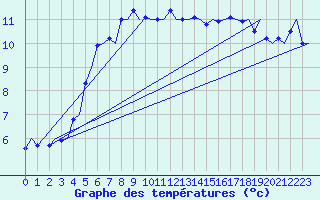 Courbe de tempratures pour Groningen Airport Eelde