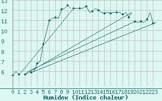 Courbe de l'humidex pour Groningen Airport Eelde