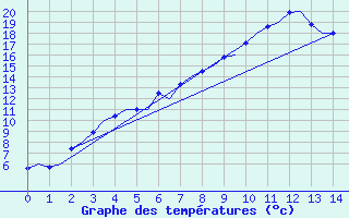 Courbe de tempratures pour Ivalo