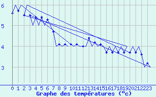 Courbe de tempratures pour Vlieland