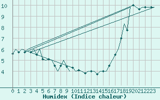 Courbe de l'humidex pour Le Goeree