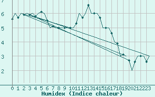 Courbe de l'humidex pour Hamburg-Fuhlsbuettel