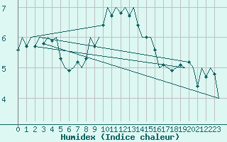 Courbe de l'humidex pour Wittmundhaven