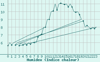 Courbe de l'humidex pour Boscombe Down