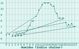 Courbe de l'humidex pour Ljubljana / Brnik