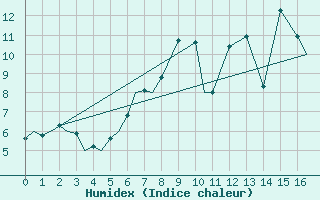 Courbe de l'humidex pour Tain Range