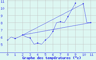 Courbe de tempratures pour Tain Range