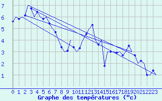 Courbe de tempratures pour Rheine-Bentlage