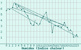 Courbe de l'humidex pour Rheine-Bentlage