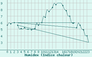 Courbe de l'humidex pour Holzdorf